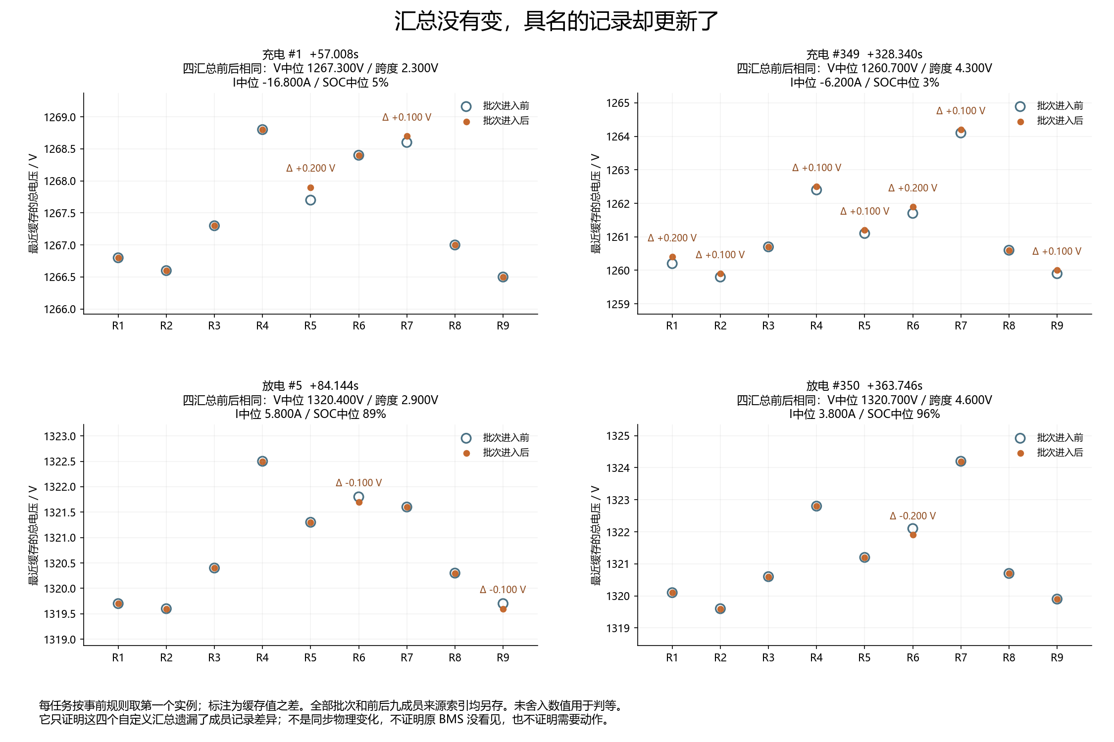 The first instance in each of four records with identical custom summaries but different named-member voltage caches.