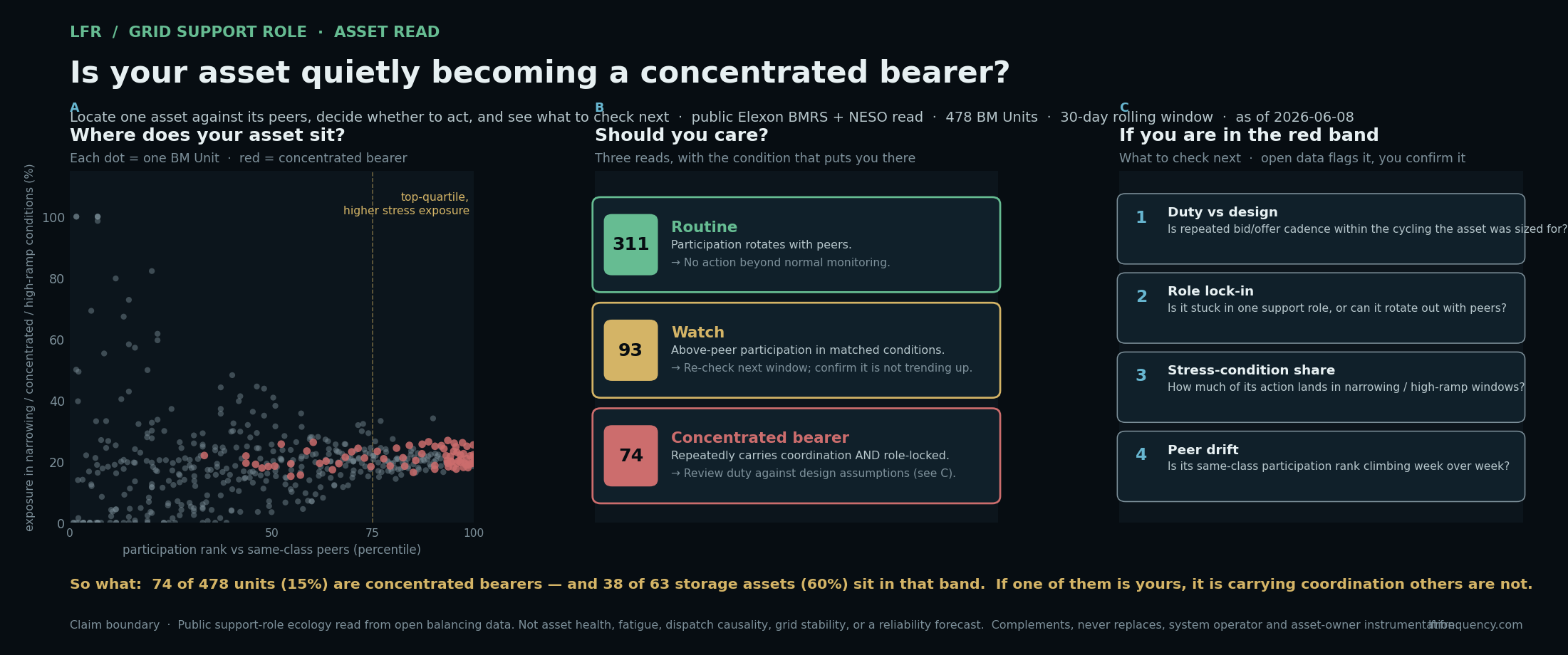 Asset-level support-role read: peer positioning, decision bands, and what to check next, from public GB balancing data.